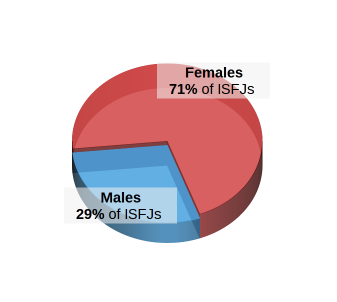 Statstics about Defender personality
